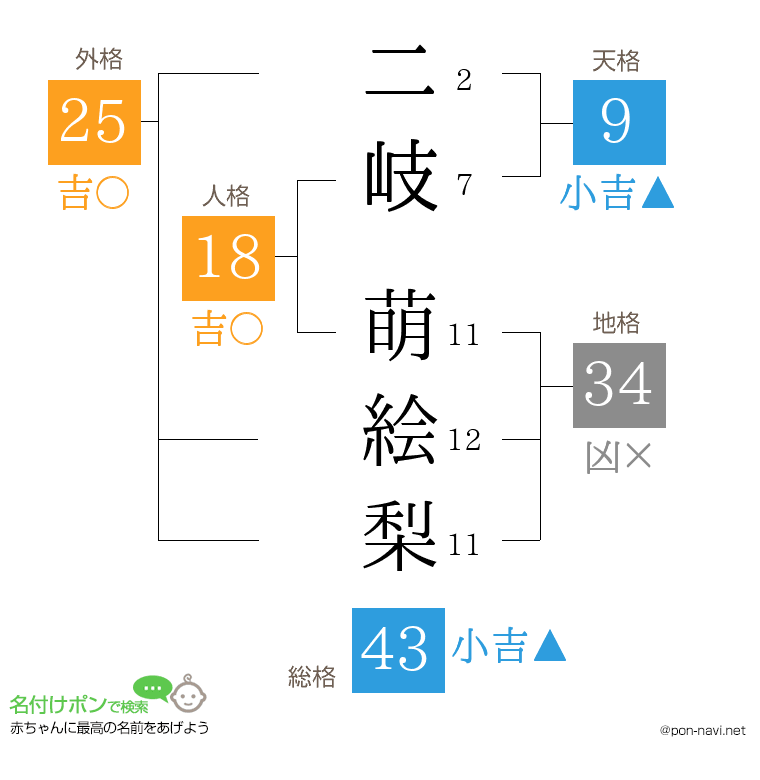 二岐 萌絵梨さんの姓名判断結果
