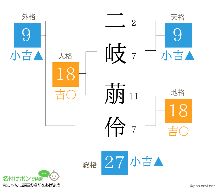 二岐 萠伶さんの姓名判断結果