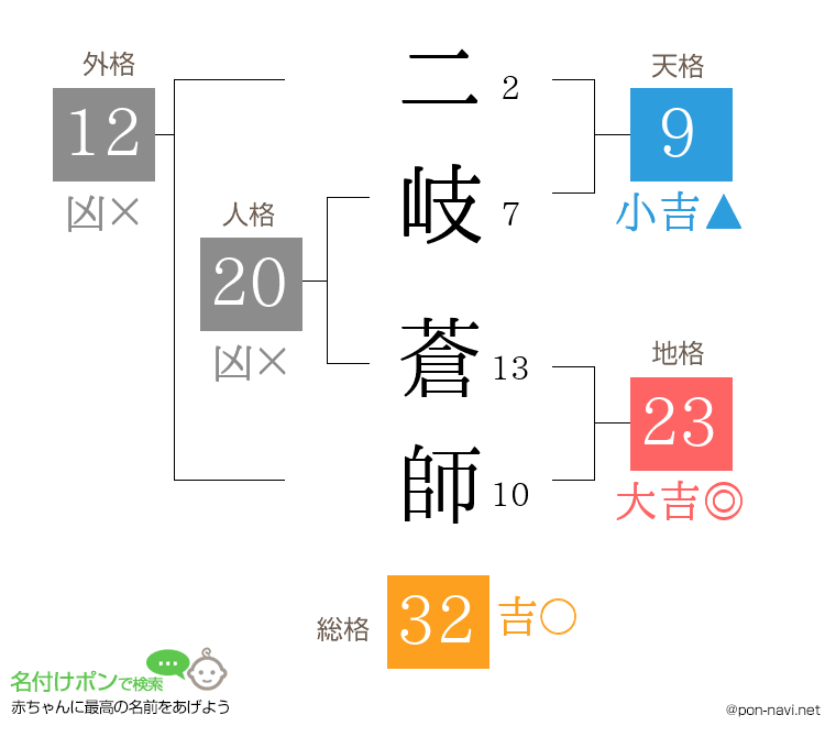 二岐 蒼師さんの姓名判断結果