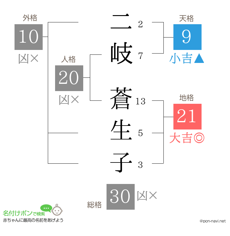 二岐 蒼生子さんの姓名判断結果