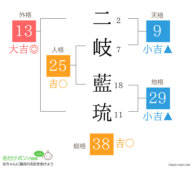 二岐 藍琉さんの姓名判断結果
