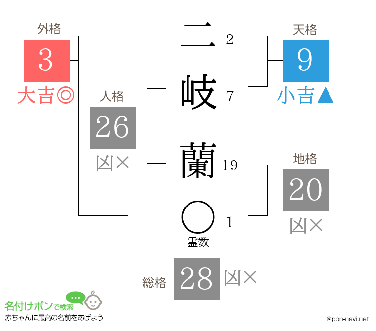 二岐 蘭さんの姓名判断結果