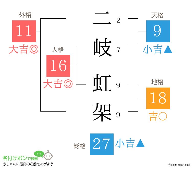 二岐 虹架さんの姓名判断結果