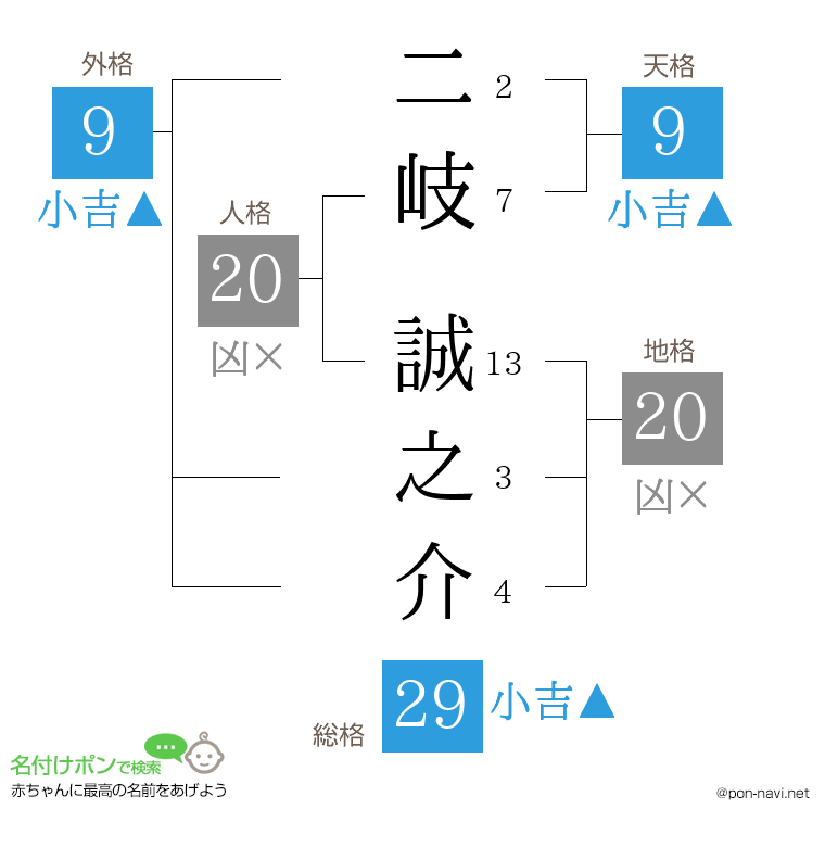 二岐 誠之介さんの姓名判断結果