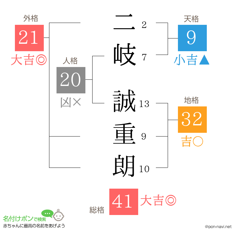 二岐 誠重朗さんの姓名判断結果