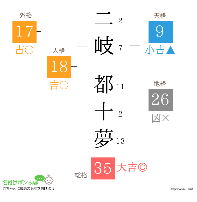二岐 都十夢さんの姓名判断結果