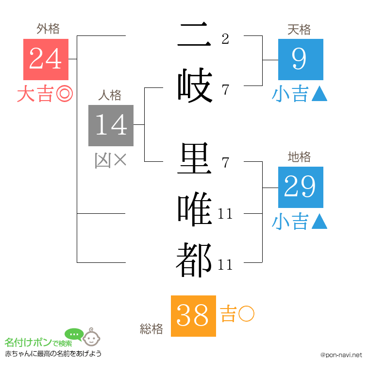 二岐 里唯都さんの姓名判断結果