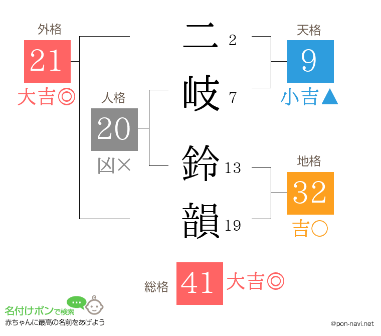二岐 鈴韻さんの姓名判断結果