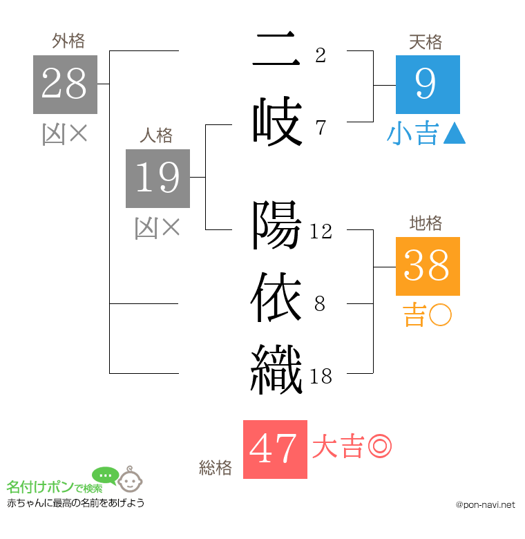 二岐 陽依織さんの姓名判断結果
