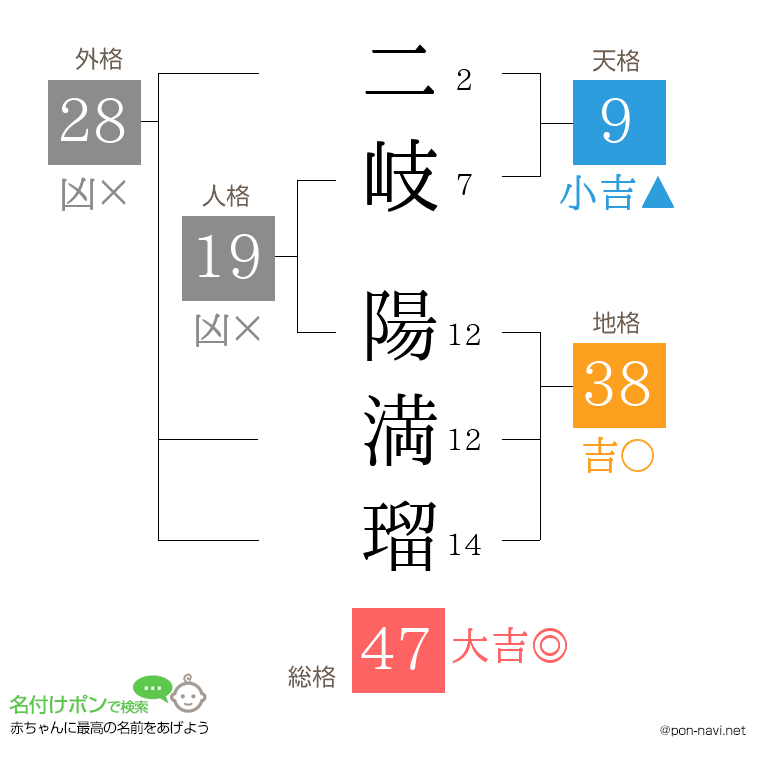 二岐 陽満瑠さんの姓名判断結果