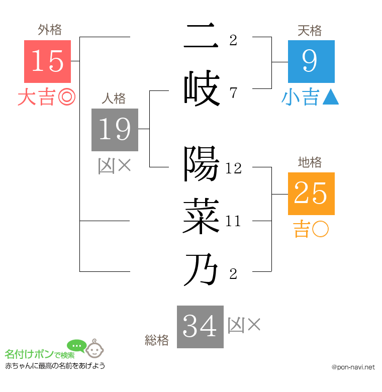二岐 陽菜乃さんの姓名判断結果