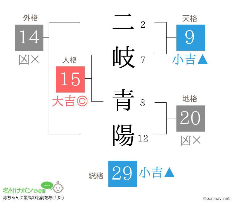 二岐 青陽さんの姓名判断結果