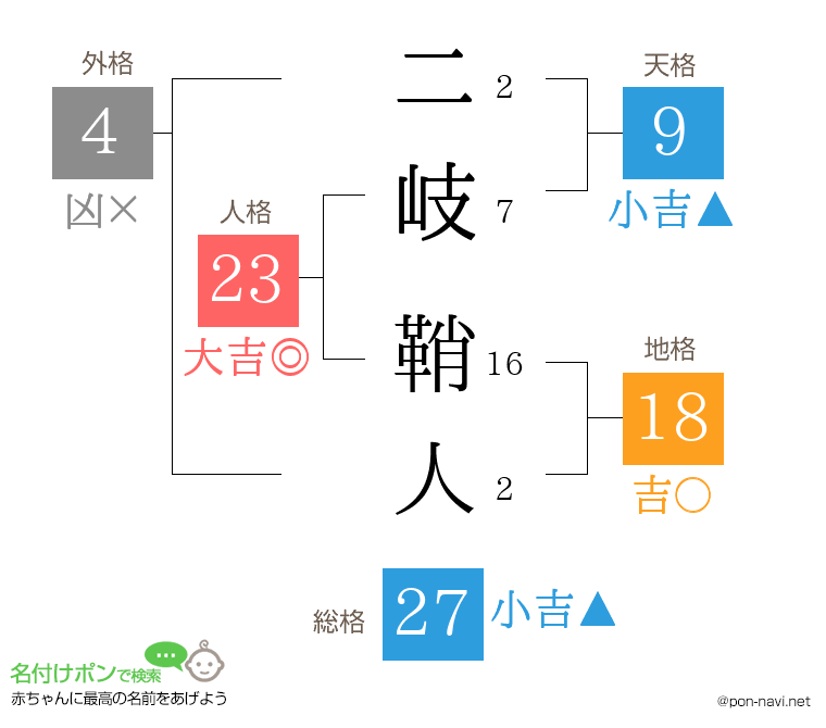 二岐 鞘人さんの姓名判断結果