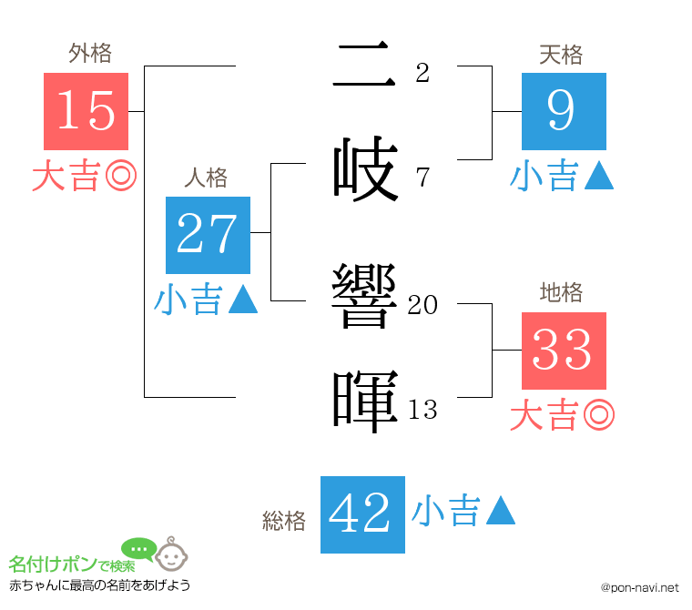 二岐 響暉さんの姓名判断結果