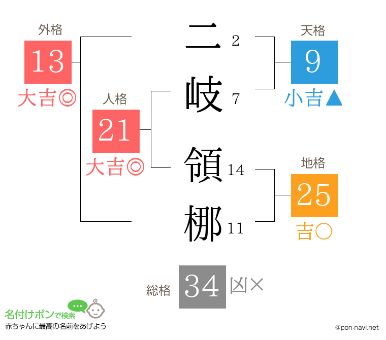 二岐 領梛さんの姓名判断結果