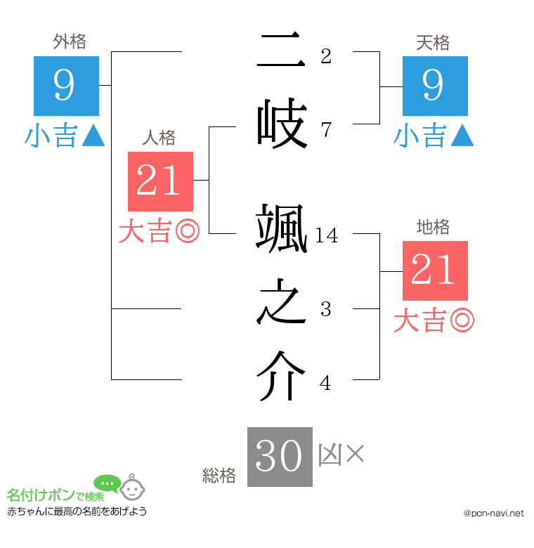二岐 颯之介さんの姓名判断結果