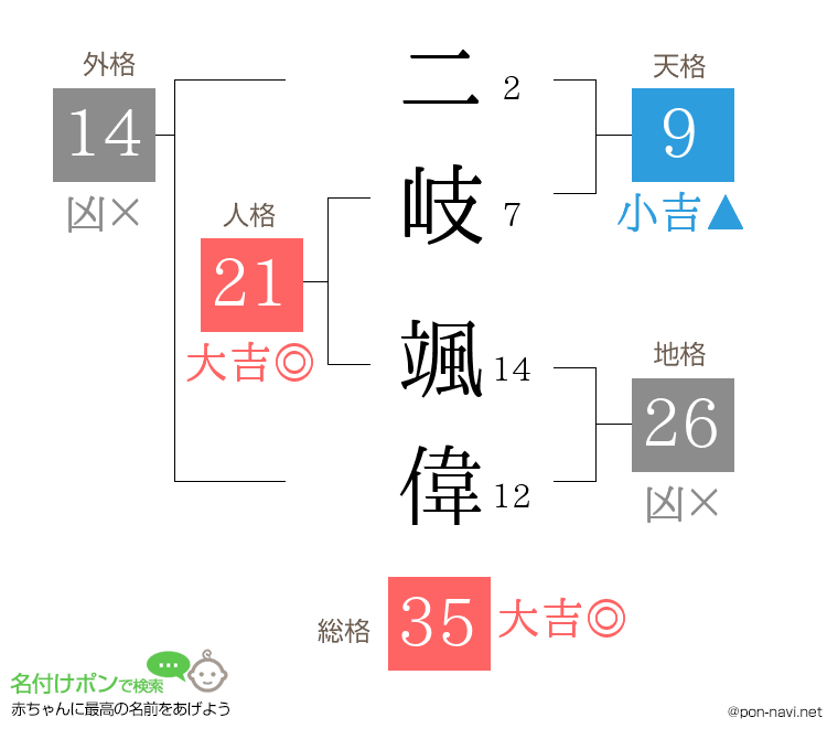 二岐 颯偉さんの姓名判断結果