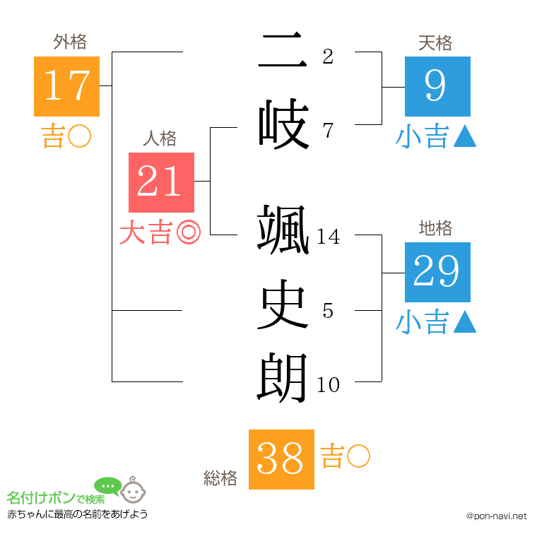 二岐 颯史朗さんの姓名判断結果
