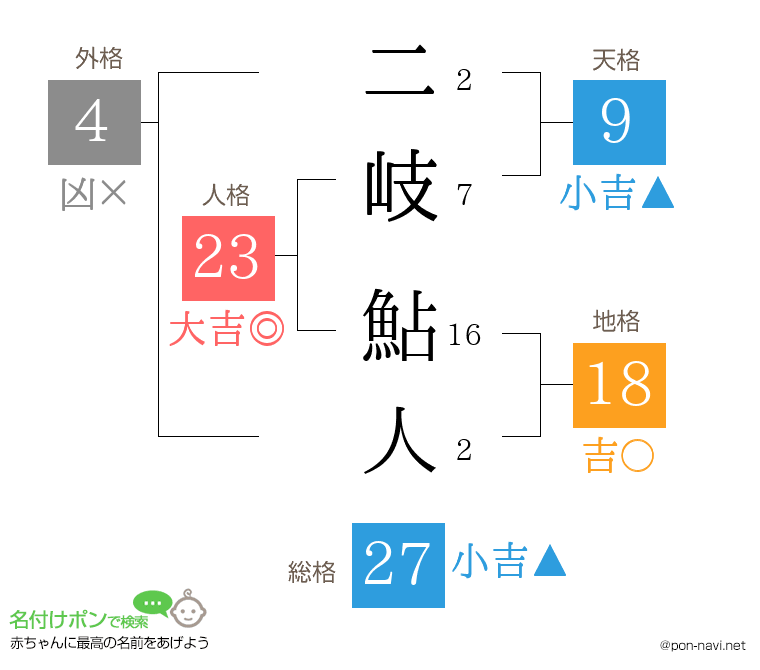 二岐 鮎人さんの姓名判断結果