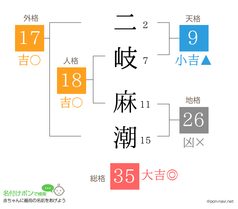 二岐 麻潮さんの姓名判断結果