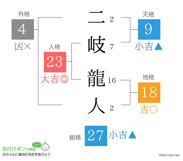 二岐 龍人さんの姓名判断結果