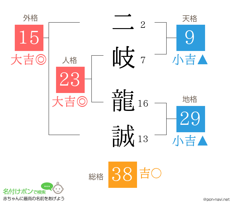 二岐 龍誠さんの姓名判断結果