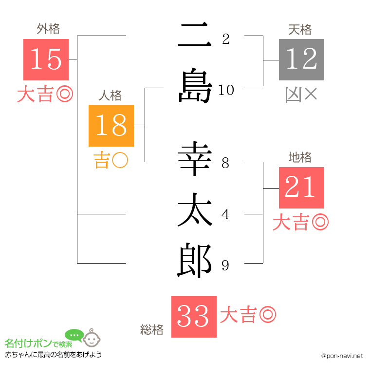二島 幸太郎さんの姓名判断結果