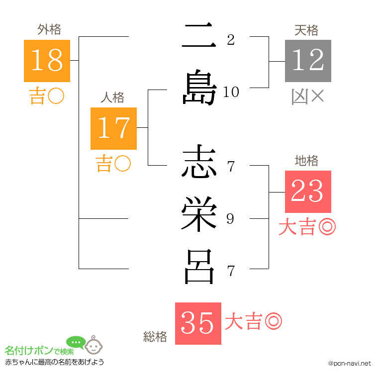 二島 志栄呂さんの姓名判断結果