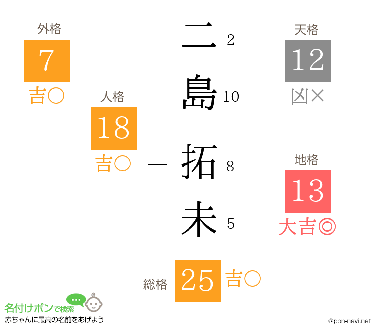 二島 拓未さんの姓名判断結果