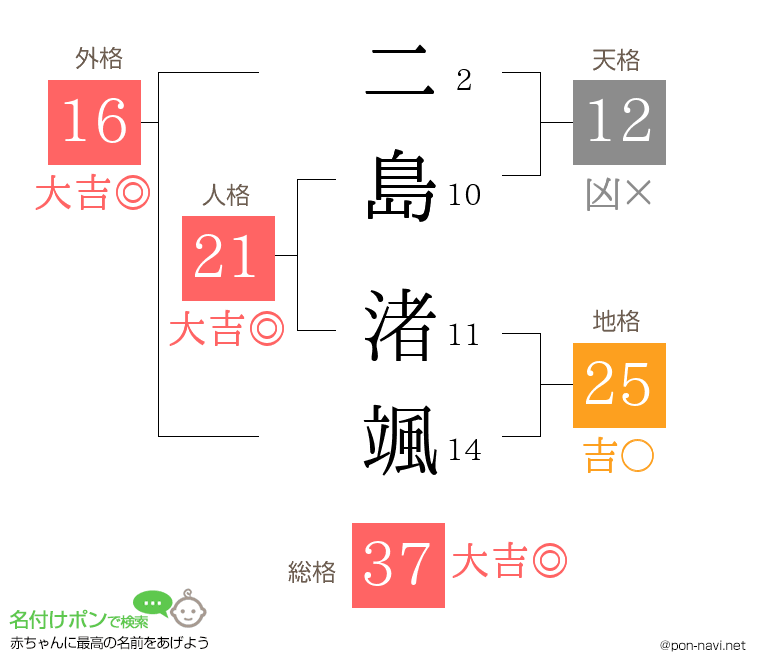 二島 渚颯さんの姓名判断結果