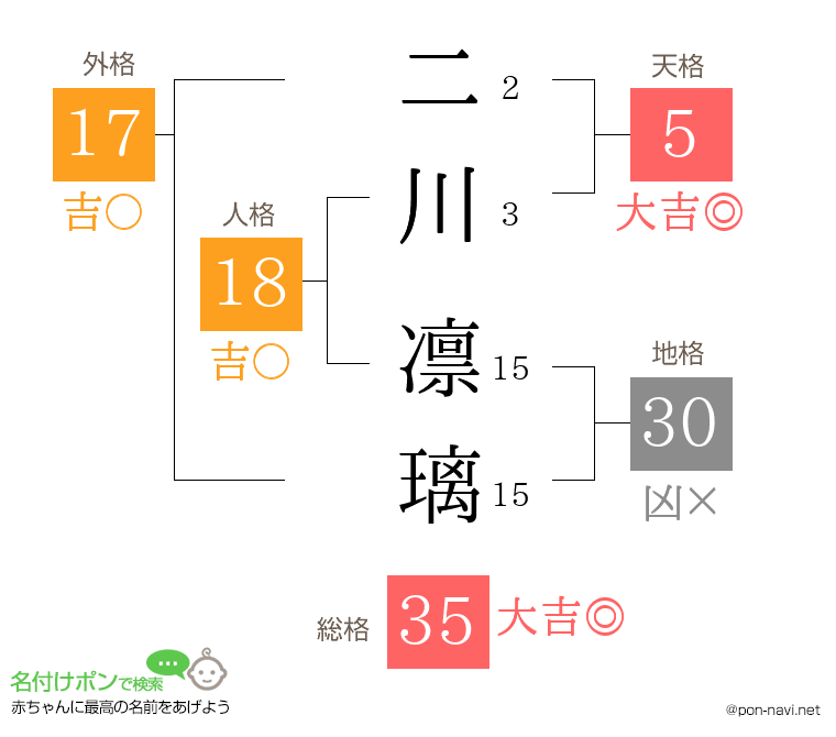 二川 凛璃さんの姓名判断結果