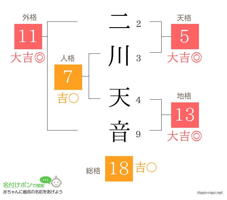 二川 天音さんの姓名判断結果