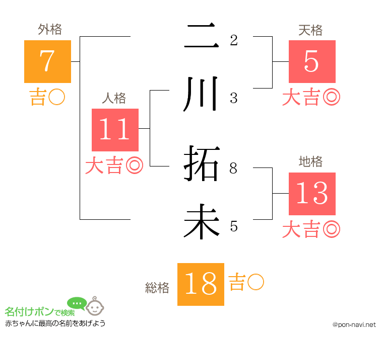 二川 拓未さんの姓名判断結果