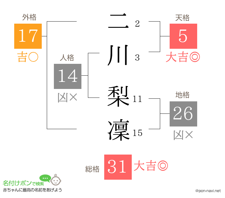 二川 梨凜さんの姓名判断結果