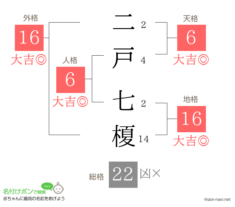 二戸 七榎さんの姓名判断結果