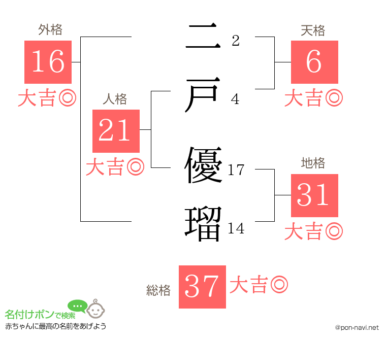 二戸 優瑠さんの姓名判断結果