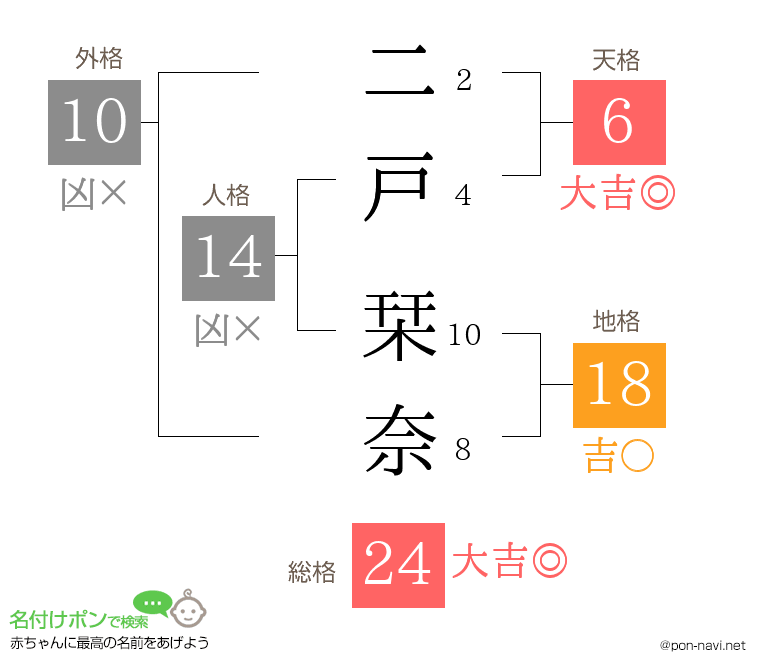 二戸 栞奈さんの姓名判断結果