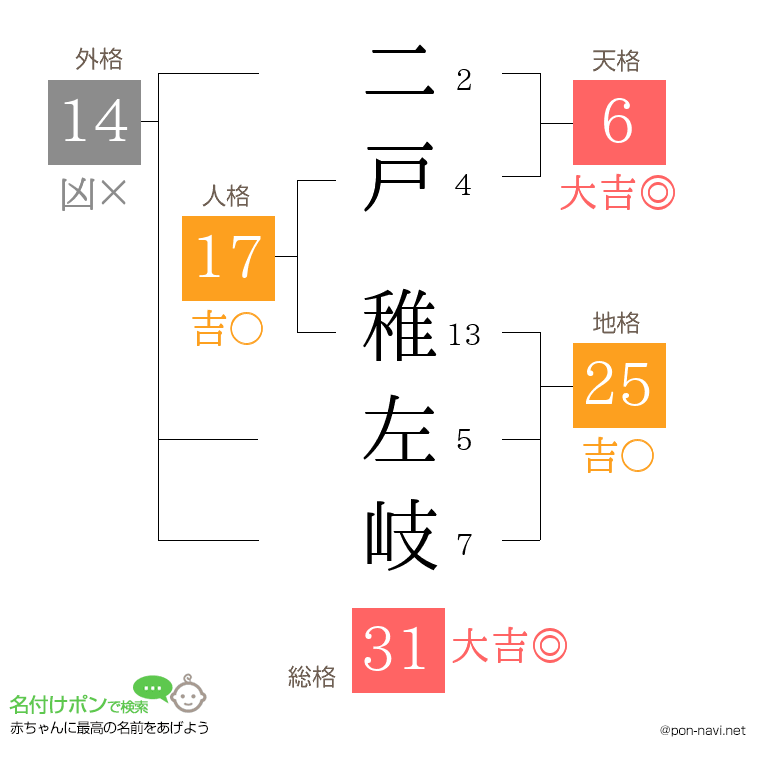 二戸 稚左岐さんの姓名判断結果