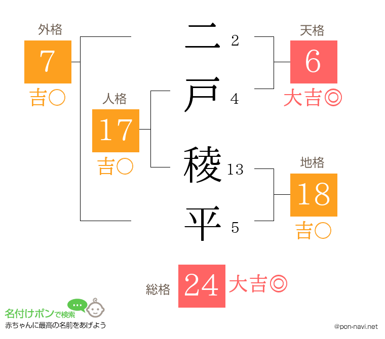 二戸 稜平さんの姓名判断結果