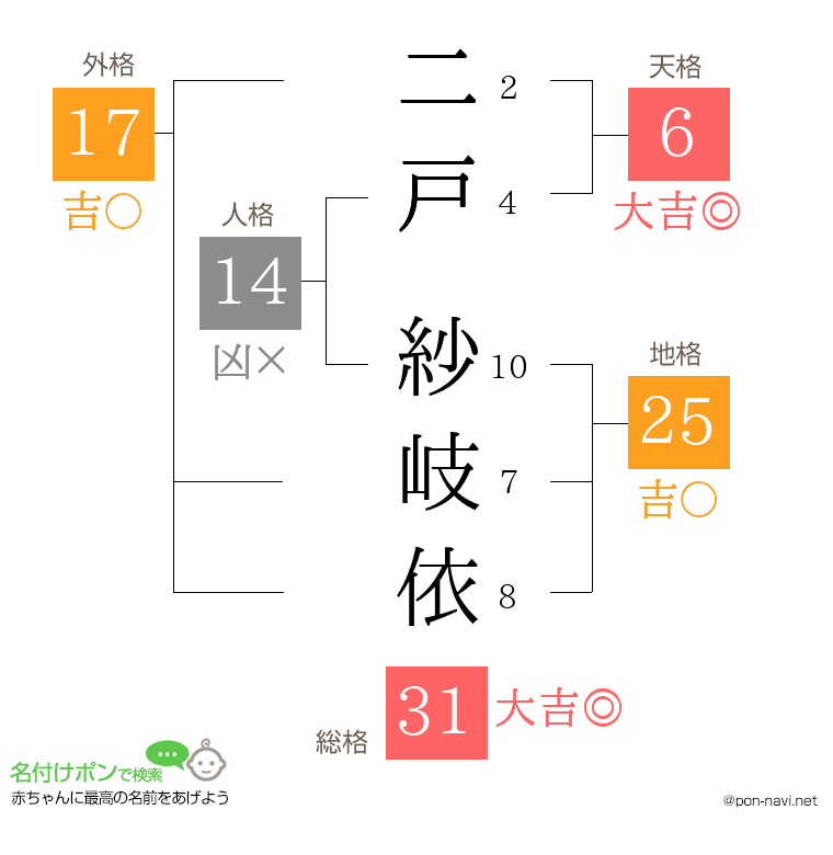 二戸 紗岐依さんの姓名判断結果
