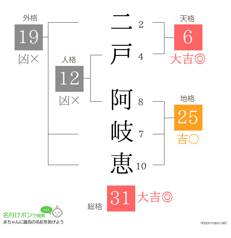 二戸 阿岐恵さんの姓名判断結果