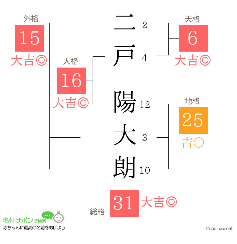 二戸 陽大朗さんの姓名判断結果