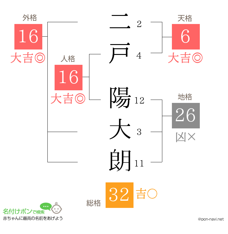 二戸 陽大朗さんの姓名判断結果