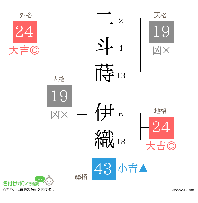 二斗蒔 伊織さんの姓名判断結果