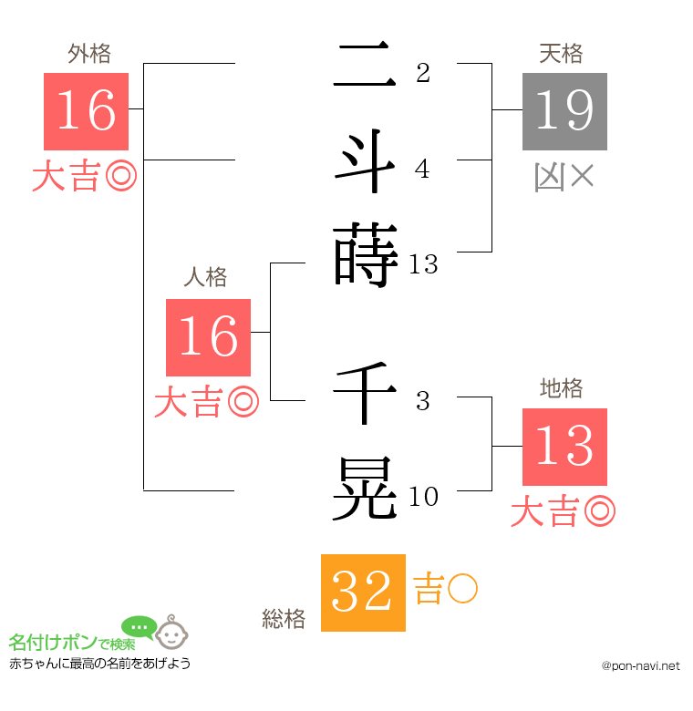 二斗蒔 千晃さんの姓名判断結果