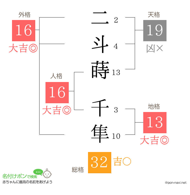 二斗蒔 千隼さんの姓名判断結果