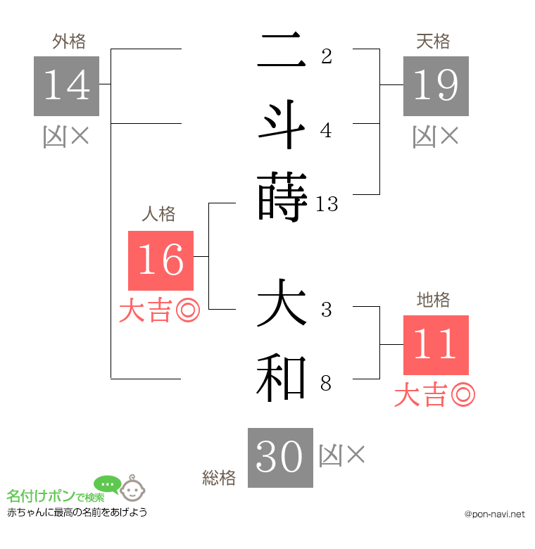 二斗蒔 大和さんの姓名判断結果