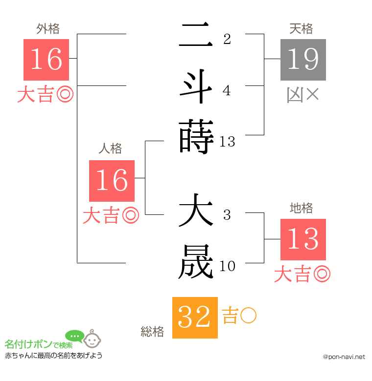 二斗蒔 大晟さんの姓名判断結果