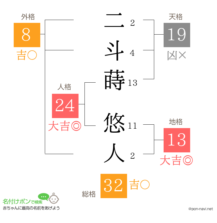 二斗蒔 悠人さんの姓名判断結果