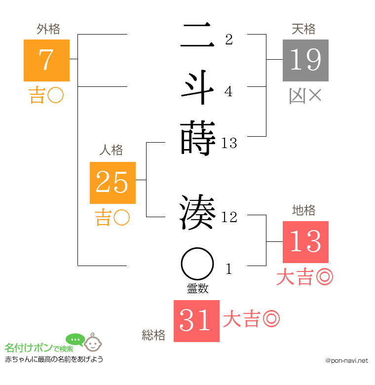 二斗蒔 湊さんの姓名判断結果
